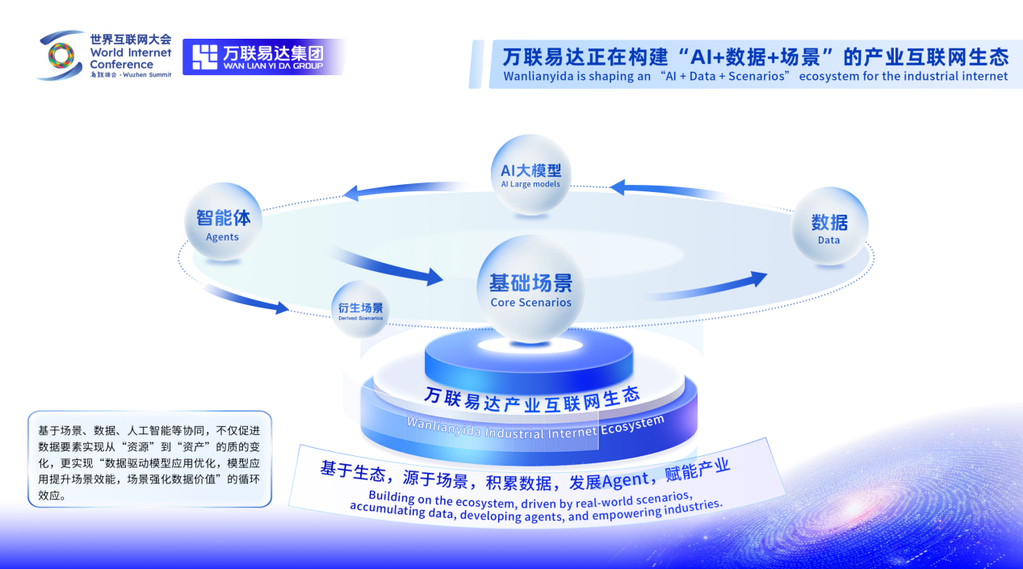 構(gòu)建AI超級(jí)載體 萬(wàn)聯(lián)易達(dá)引領(lǐng)全產(chǎn)業(yè)精細(xì)化智能服務(wù)新時(shí)代