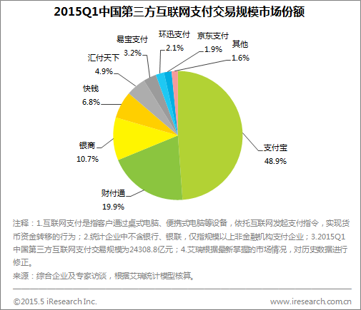 艾瑞咨詢 2015年第一季度第三方互聯網支付交易規模達2.4萬億，數據服務引領行業洞察