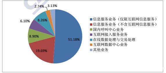 蝶變之路 從中國信通院報告看國內增值電信業務中的數據力量與新格局